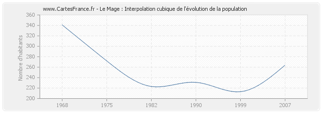 Le Mage : Interpolation cubique de l'évolution de la population